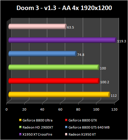 AMD Radeon HD 2900 XT: Doom 3 AA