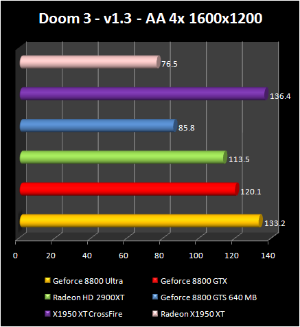 AMD Radeon HD 2900 XT: Doom 3 AA