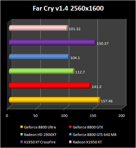 AMD Radeon HD 2900 XT: FarCry