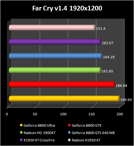 AMD Radeon HD 2900 XT: FarCry