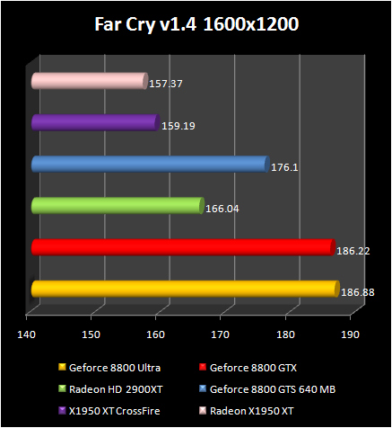 AMD Radeon HD 2900 XT: FarCry