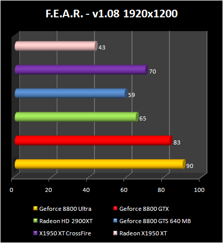 AMD Radeon HD 2900 XT: FEAR