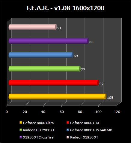 AMD Radeon HD 2900 XT: FEAR