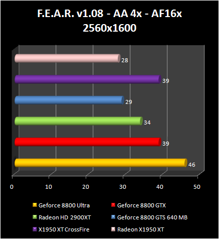 AMD Radeon HD 2900 XT: FEAR AA