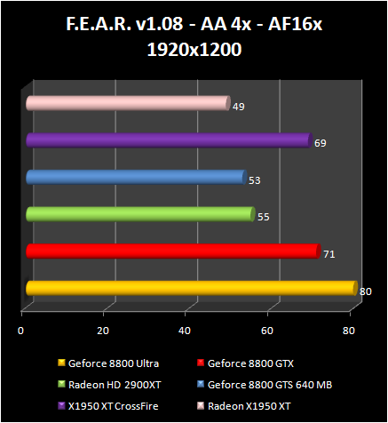 AMD Radeon HD 2900 XT: FEAR AA