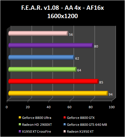 AMD Radeon HD 2900 XT: FEAR AA