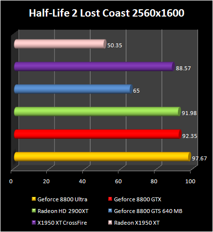 AMD Radeon HD 2900 XT: HL2