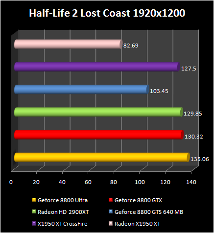 AMD Radeon HD 2900 XT: HL2