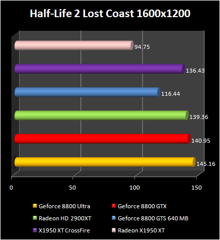 AMD Radeon HD 2900 XT: HL2