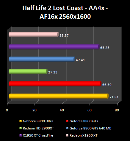 AMD Radeon HD 2900 XT: HL2 AA