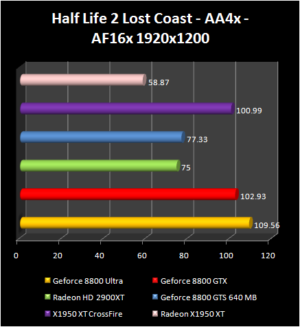 AMD Radeon HD 2900 XT: HL2 AA