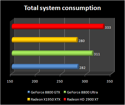 Total system consumption