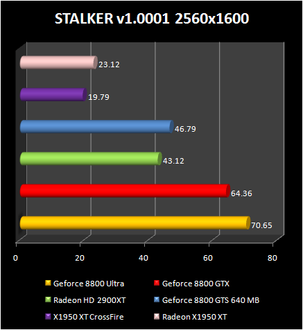 AMD Radeon HD 2900 XT: STALKER