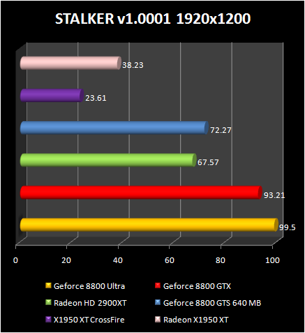 AMD Radeon HD 2900 XT: STALKER