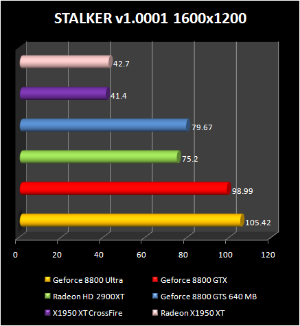 AMD Radeon HD 2900 XT: STALKER