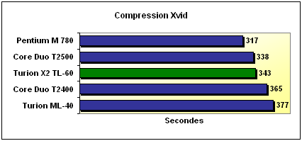 Compression DiVX and Xvid benchmark