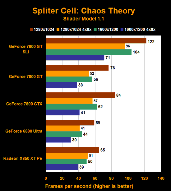 7800 gt review - 7800 gt benchmark -