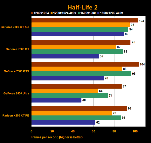 7800 gt review - 7800 gt benchmark -