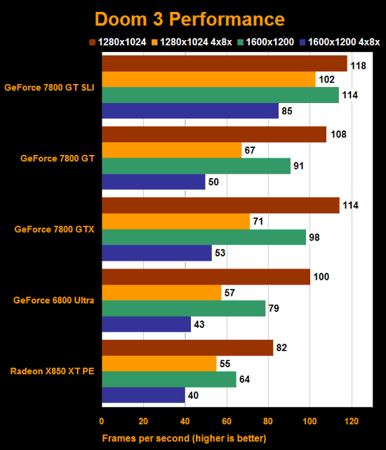 7800 gt review - 7800 gt benchmark -