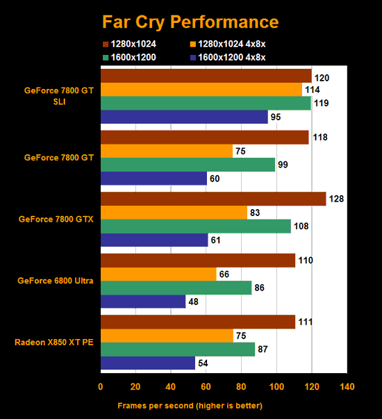 7800 gt review - 7800 gt benchmark -