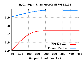 A.C. Ryan Ryanpower2 CableFree ACR-PS2100 (550W)