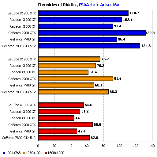 GeCube  X1900 XTX  BENCHMARK