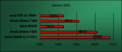 conroe e6600 3d2005