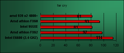 conroe e6600 far cry