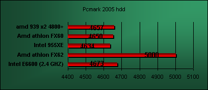 conroe e6600pcmark 2005 hdd result