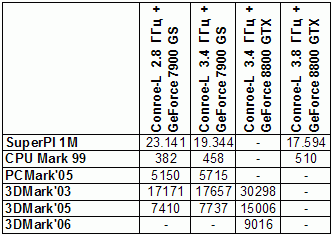 conroe l benchmark