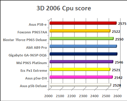 motherboard charts P965 - 3DMark 06