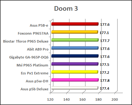 motherboard charts P965 - gaming doom3