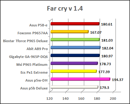 motherboard charts P965 - gaming far cry