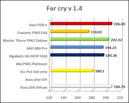 motherboard charts P965 - overclocking result