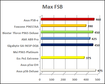 motherboard charts P965 - max fsb