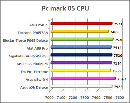 motherboard charts P965 - - Sandra 07 -cpu