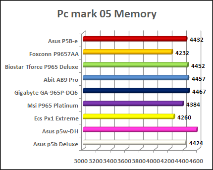 motherboard charts P965 -  pc mark memory