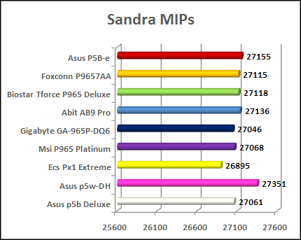 motherboard charts P965 - sandra cpu