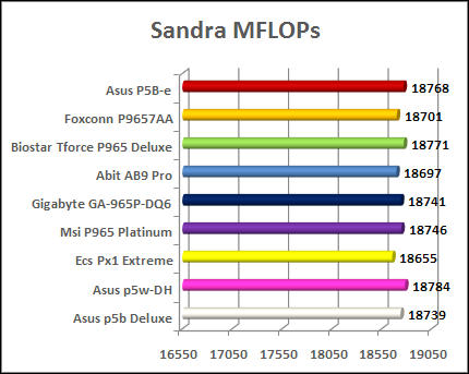 motherboard charts P965 - sandra cpu