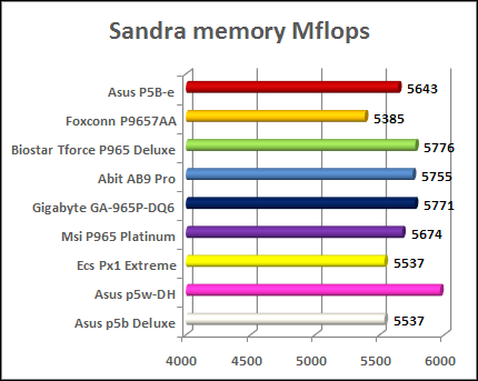 motherboard charts P965 - sandra memory