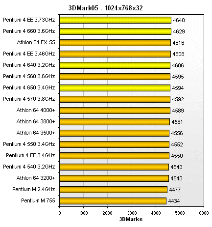 3DMark05 benchmark