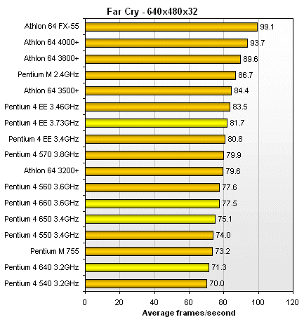 Far Cry benchmark