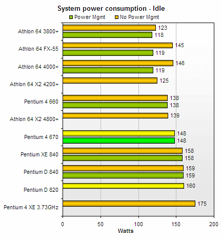 power idle