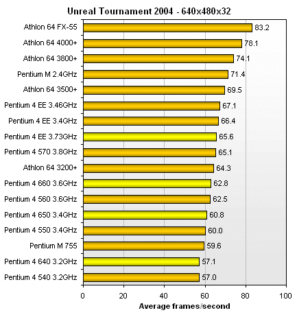 Unreal Tournament 2004 benchmark