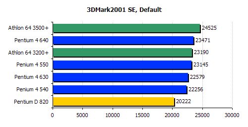 intel pentium d 820 3d2001 benchmark