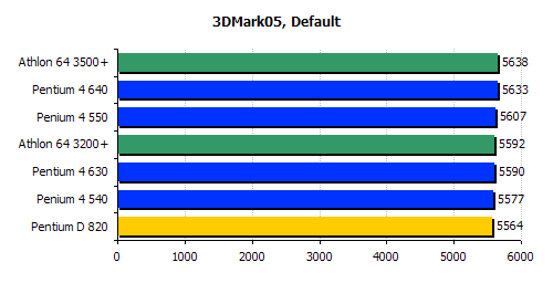 intel pentium d 820 3d2005 benchmark