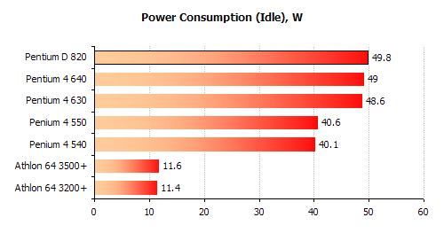 intel pentium D 820 power consomation