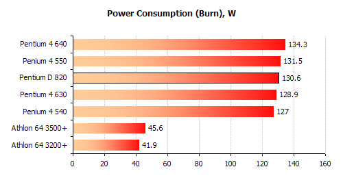 intel pentium D 820 power consomation