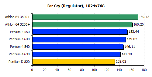 intel pentium d 820 farcry review