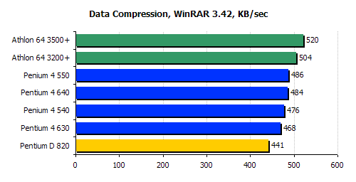 d820 winrar compression